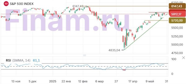 Борьба вокруг взаимных тарифов продолжает раскачивать рынки
